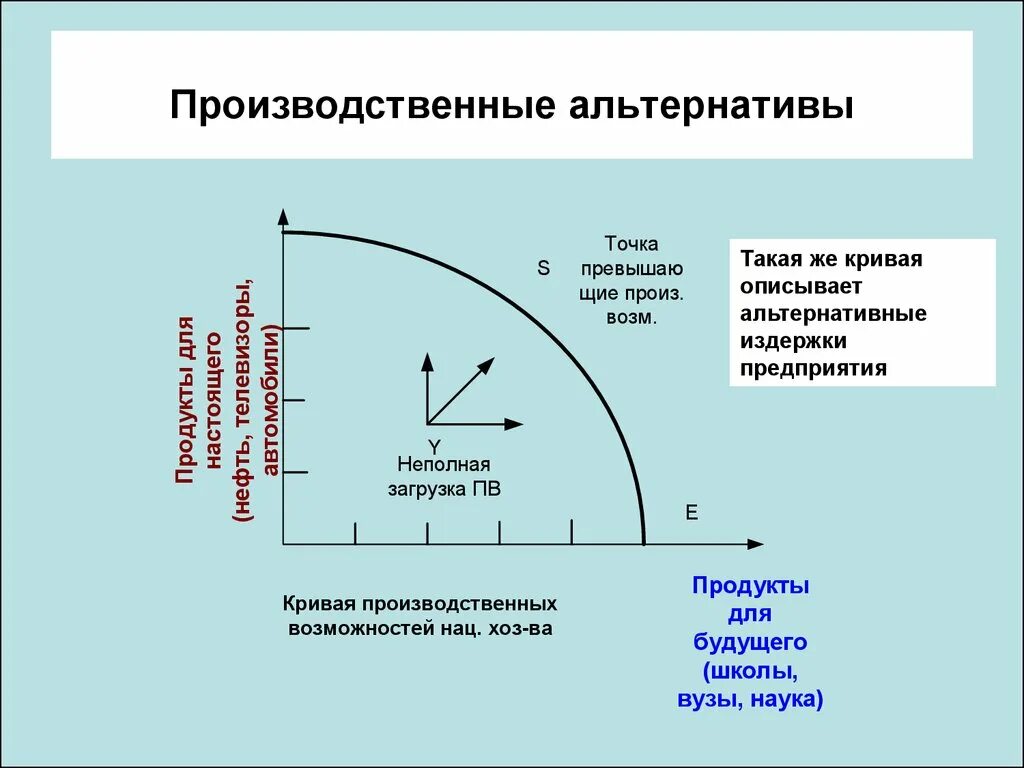 КПВ В экономике альтернативные издержки. Производственные альтернативы. Кривая производственных возможностей альтернативные издержки. Кривая альтернативных издержек.