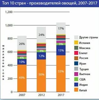 Крупнейшие производители овощей