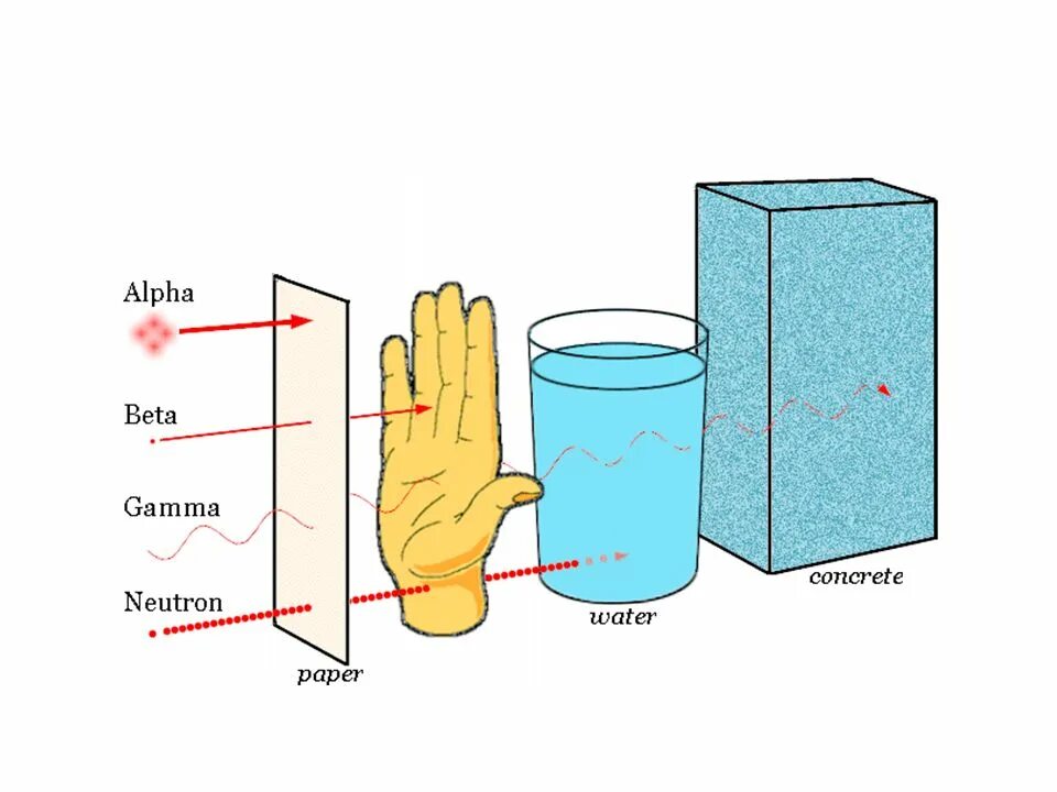 Проникающая способность Альфа бета и гамма лучей. Радиация Альфа бета гамма излучения. Схема Альфа бета и гамма излучения. Альфа частицы бета частицы гамма частицы. Альфа бетта гамма излучения