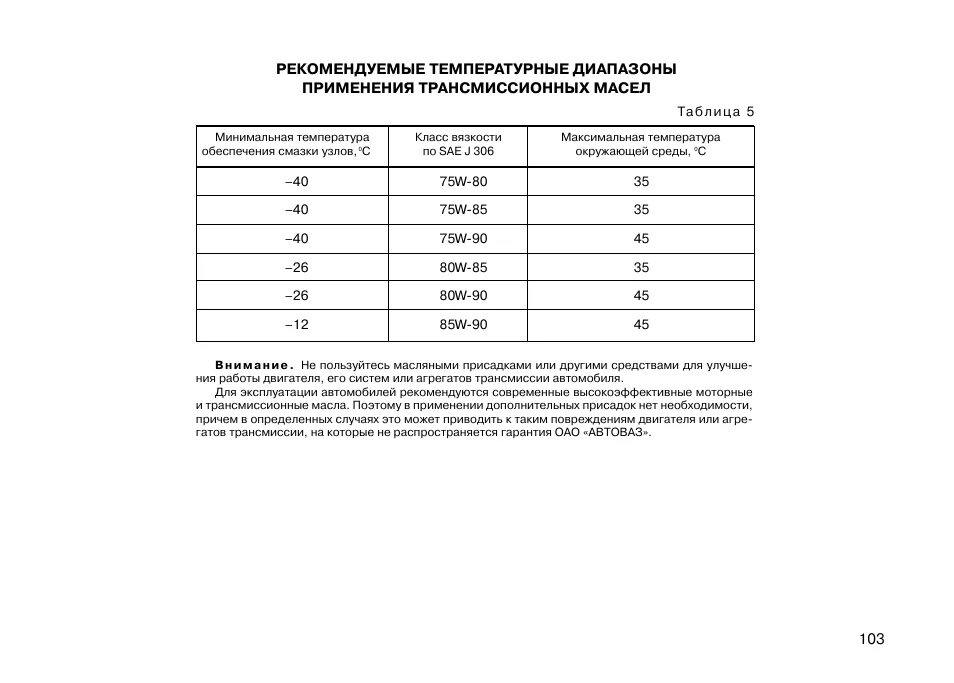 Температурный диапазон моторных масел таблица. Трансмиссионное масло температурный диапазон. Таблица масел синтетика и полусинтетика. Температурный диапазон трансмиссионных масел таблица.