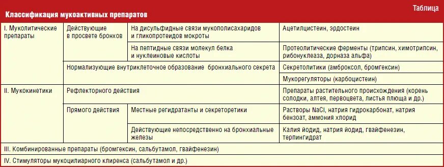 При гнойной мокроты противопоказан. Муколитики и мукокинетики. Муколитики и отхаркивающие классификация. Классификация мукоактивных препаратов. Классификация муколитиков и отхаркивающих средств.