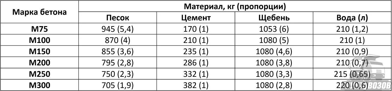 Размеры куба бетона. Бетон м 250 пропорции на 1 куб. Марка бетона м200 пропорции. Бетон марки 300 пропорции на 1м3. Бетон м500 пропорции на 1 куб.