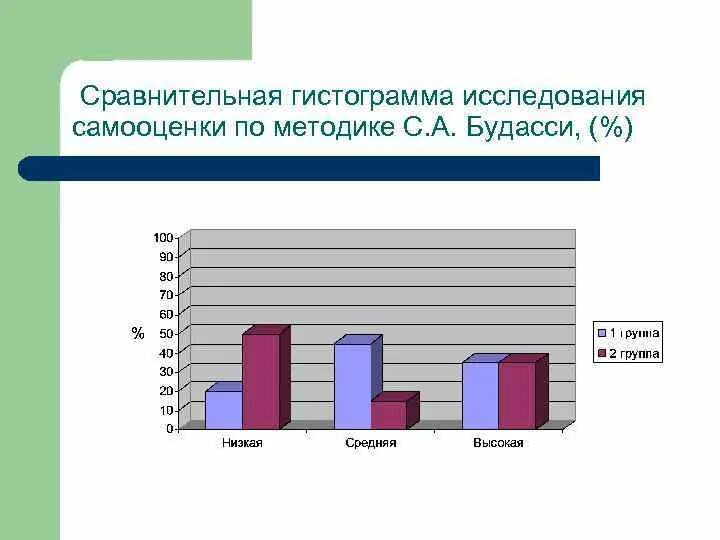 Методика личности с а будасси. Методика исследования самооценки. Методика Будасси самооценка. Методика исследования самооценки личности по Будасси. Будасси тест на самооценку.