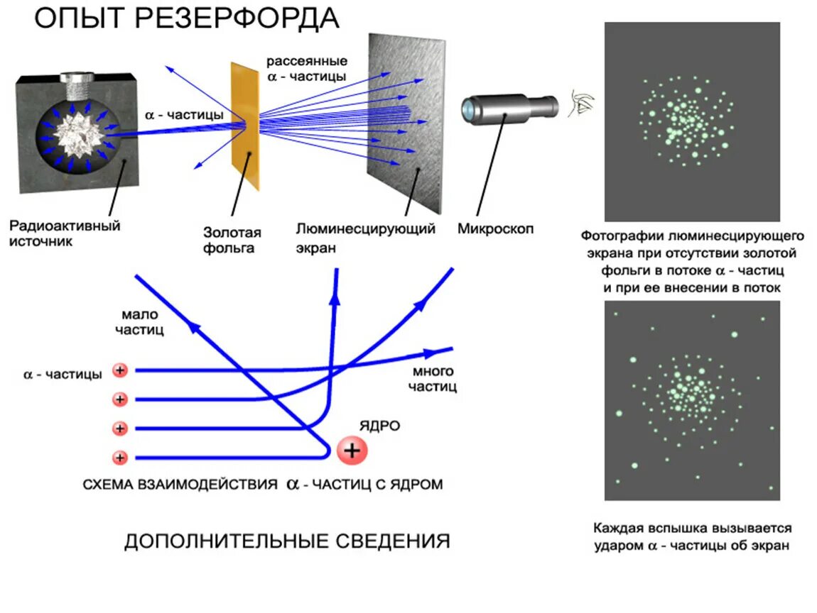 Элементы физики атома. Опыт Резерфорда по рассеянию. Опыт Резерфорда по рассеиванию Альфа частиц схема. Опыт Резерфорда по рассеянию Альфа частиц. Опыт Резерфорда строение атома.