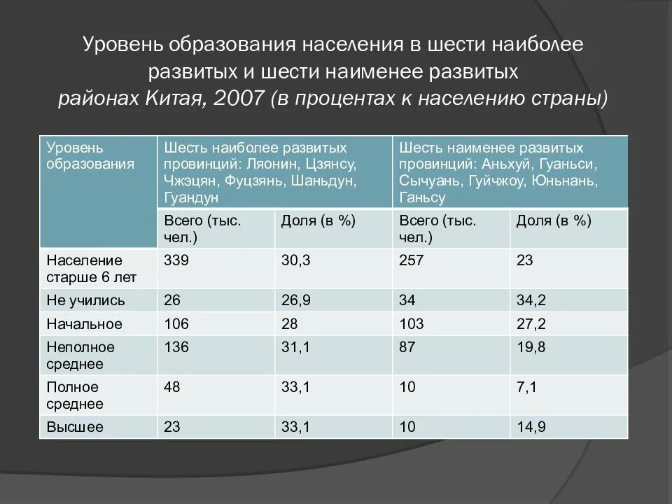 Уровень квалификации стран. Уровень образования населения. Уровни образования. Уровень образованности населения России. Уровень образования в Китае статистика.