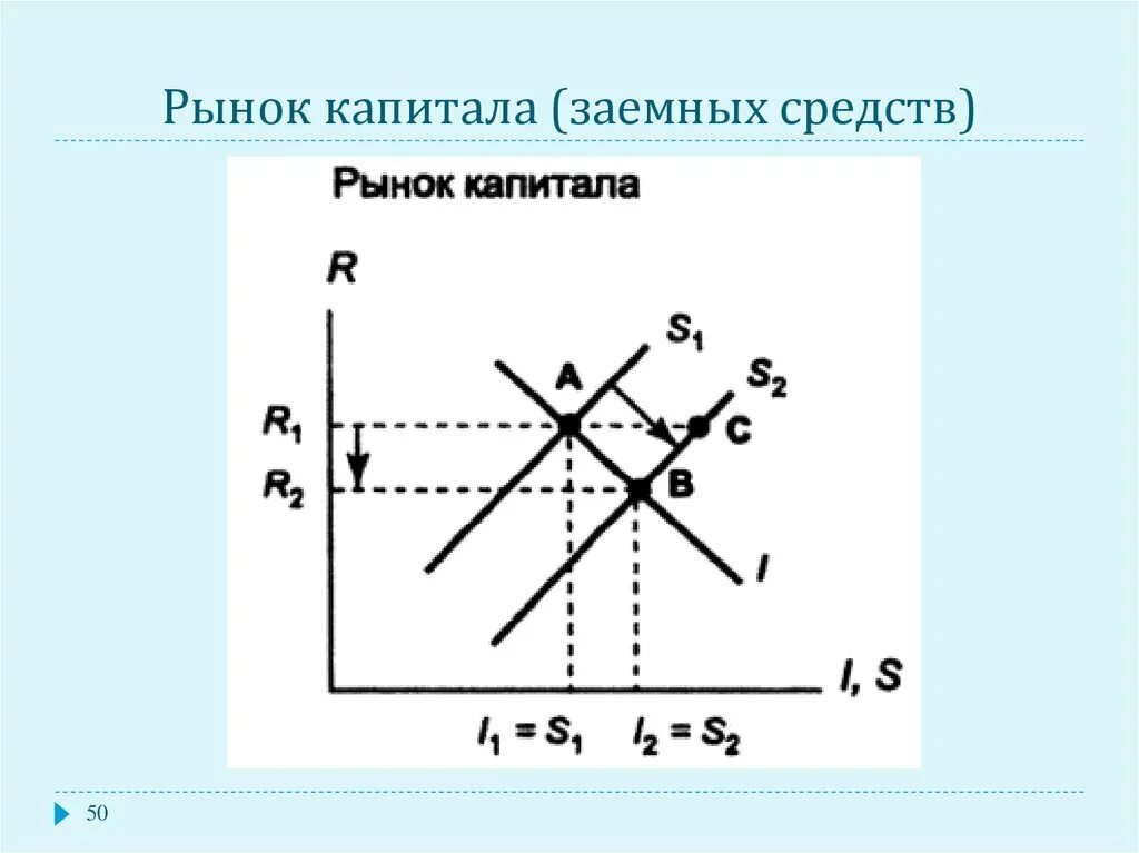 Рынок заемных средств макроэкономика. Модель рынка заемных средств. График рынка заемных средств. Равновесие на рынке капитала.