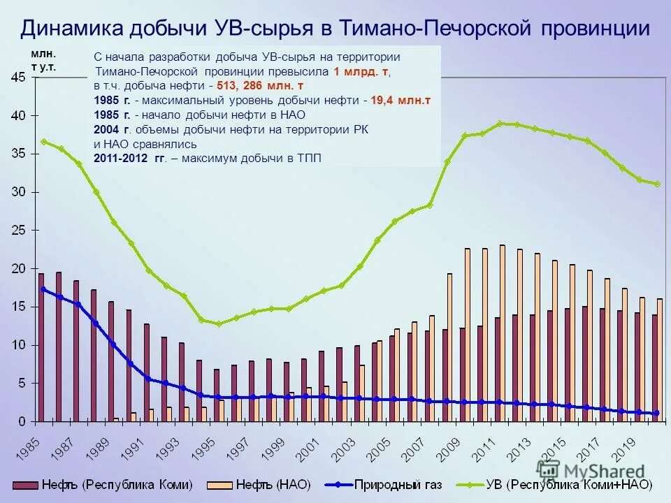 графики сырья