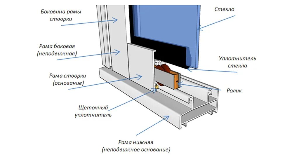 Раздвижные окна из алюминия схема монтажа. Профиль алюминиевых раздвижных рам. Схема монтажа балконной рамы. Схема сборки профиля с640 PROVEDAL. Конструкция лоджии