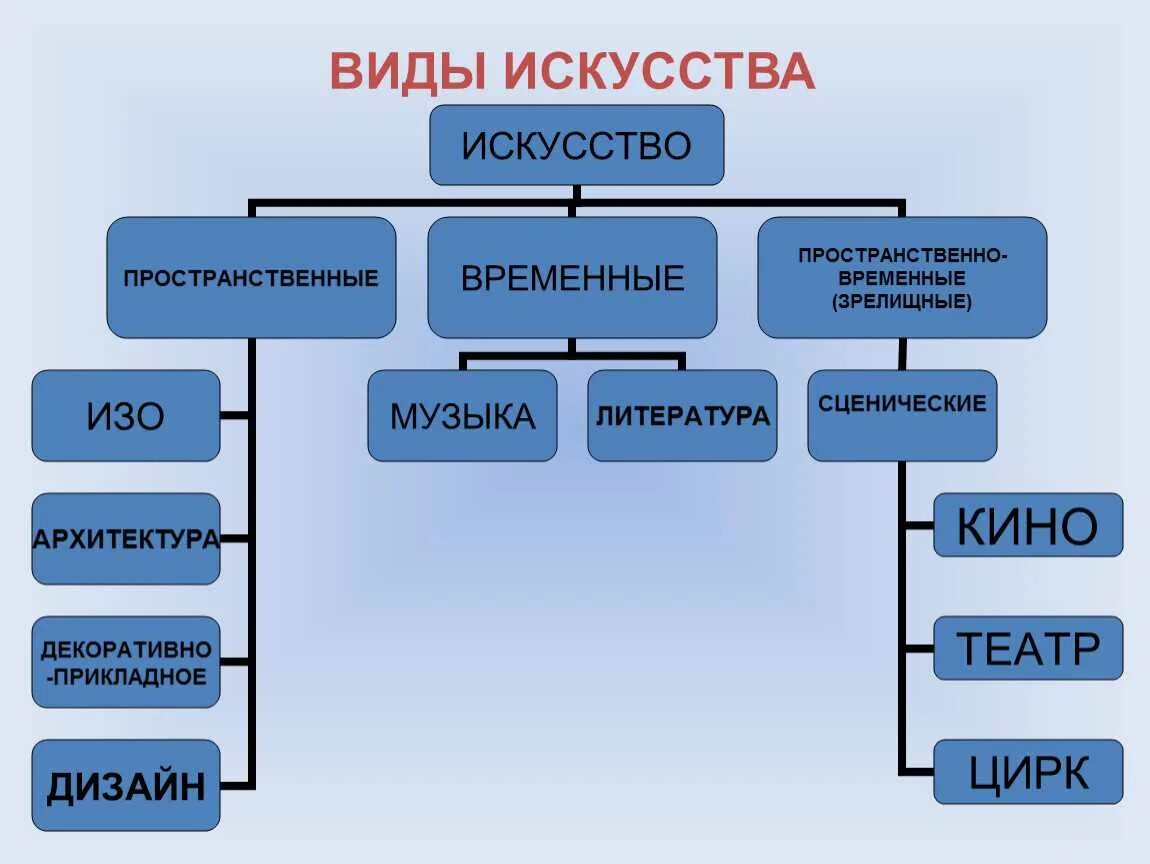 Какой вид искусства можно проиллюстрировать. Виды искусства. Виды искусства таблица. Что относится к видам искусства. Классификация видов искусства.