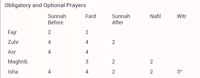 Сунна намазы перед фард намазами. Таблица ракатов в намазе. Количество ракатов в каждом намазе таблица. Ракааты намаза. Количество ракаатов в намазах.