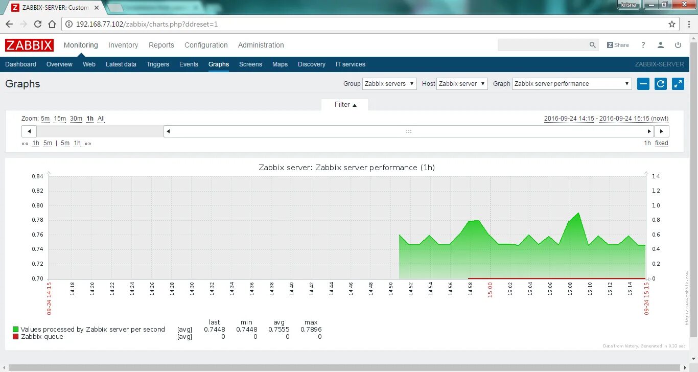 Server sql gz zabbix. Zabbix панель мониторинга. zabbix метрики. zabbix графики. zabbix установка.