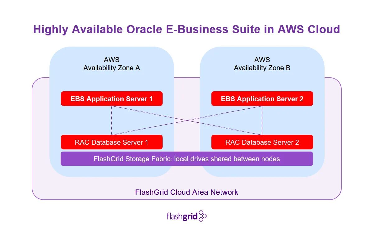 Система oracle e business suite. Oracle business suite. oracle ebusiness suite. логотип oracle e-business suite. ebs архитектура.