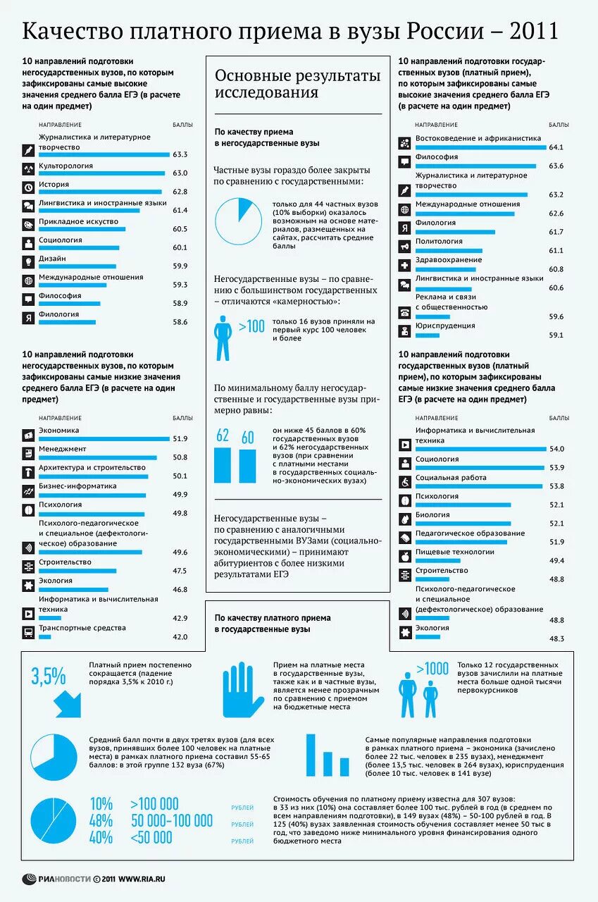 Популярные направления в вузах. Негосударственные вузы Москвы. Негосударственные вузы баллы. Бюджетные места только в госвкзах.