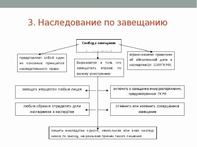 Право наследования имущества по завещанию. Гк рф схема наследование по завещанию. основания возникновения наследования по завещанию схема. изложите порядок наследования по завещанию.. порядок наследования по завещанию вам известны.