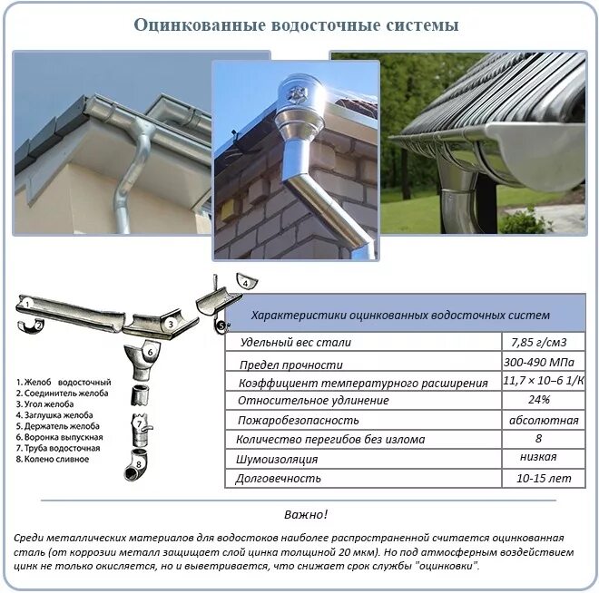 Для защиты оцинкованных. Водосточная оцинковка система схема. Водосточная система для кровли оцинковка. Схема сборки водосточной системы из оцинкованной стали. Схема крепления наружной водосточной трубы.