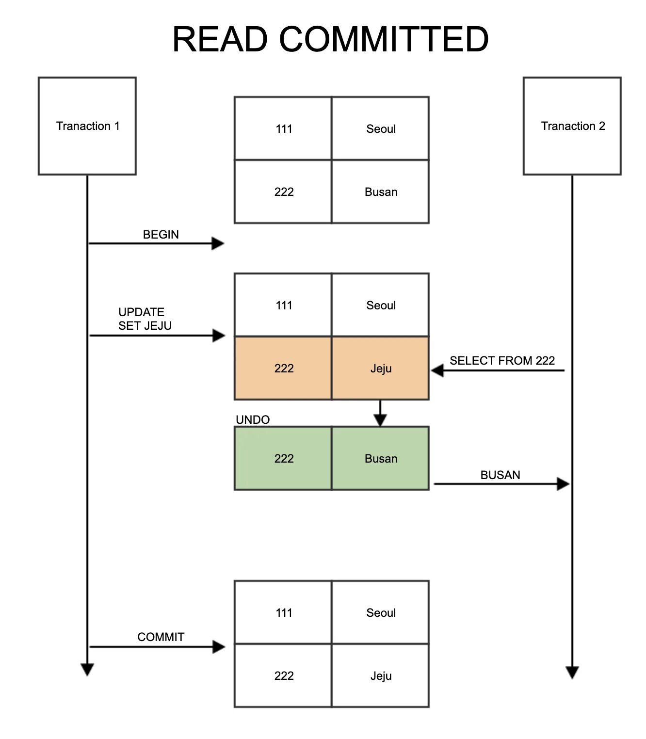 Read committed. Isolation Level read committed. Repeatable read. Read committed и repeatable read.