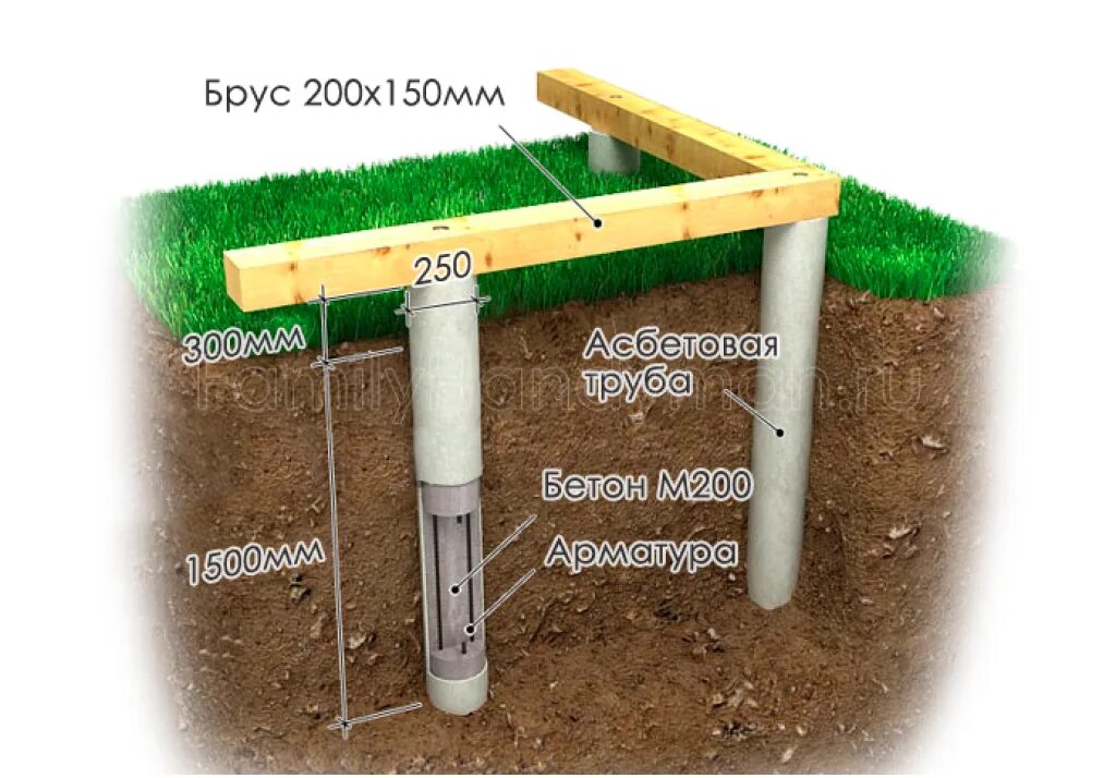 Какие трубы для фундамента. Свайно столбчатый фундамент. Столбчатые ростверки на сваях. Буронабивной фундамент 250мм. Опоры навеса из асбестоцементных труб.