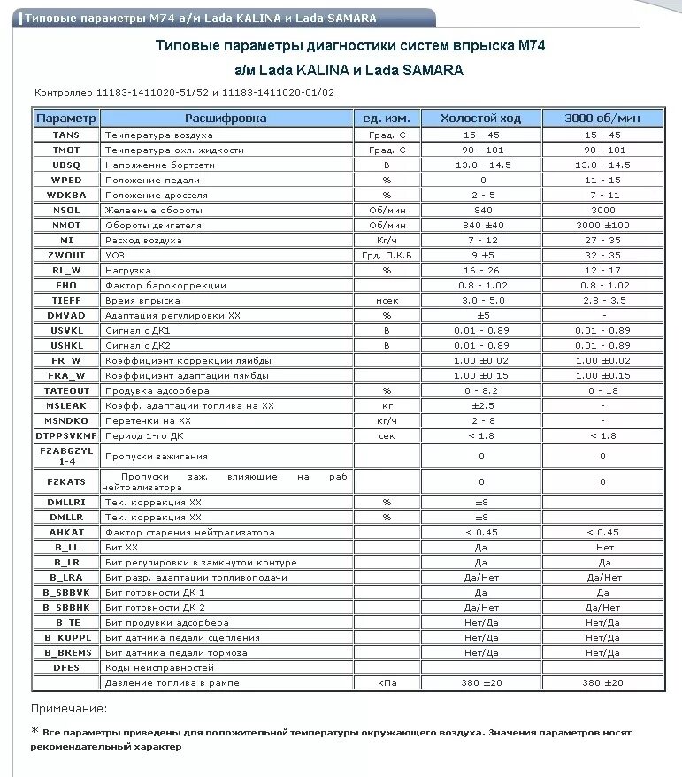 Расход воздуха калина 1.6. Таблица параметров диагностики ВАЗ 2115. Типовые параметры ЭБУ Ителма м74 Калина. Таблица параметров датчиков ВАЗ 2114 инжектор. Типовые параметры м73 ВАЗ 2115.