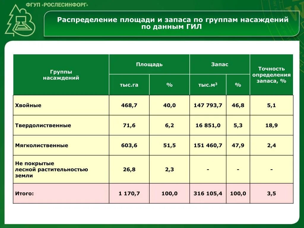 Запас группа г. Как определить запас насаждения. Определение запаса древостоя. Определить запас древостоя. Запас насаждения формула.