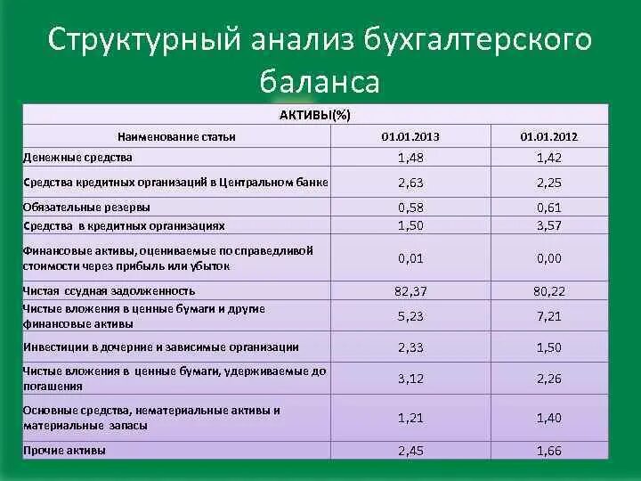 Бухгалтерский анализ ооо. Анализ бухгалтерского баланса. Аналитический бухгалтерский баланс. Структурный анализ бухгалтерского баланса. Название статей баланса.