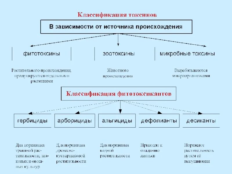 Фитотоксины. Классификация ядов схема. Классификация биологического оружия таблица. Биологическое оружие бактериальные токсины. Бактериальное оружие классификация.