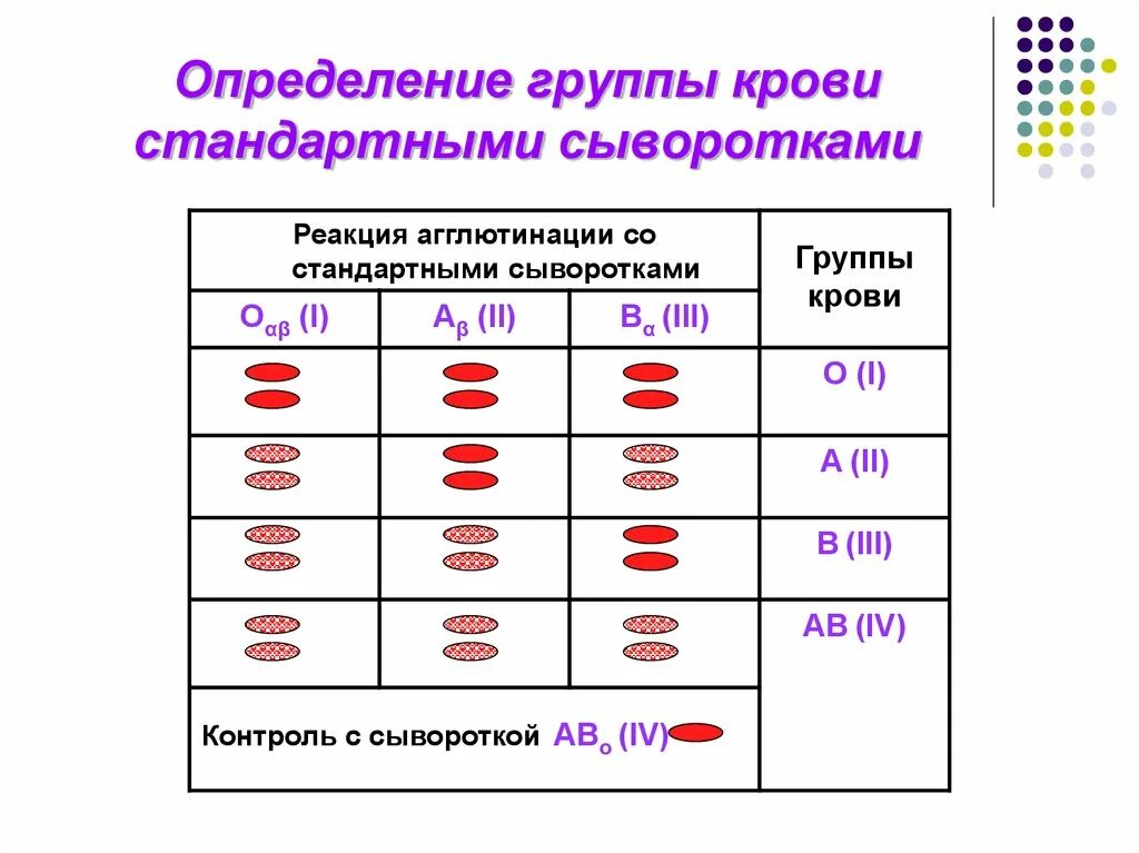 Определение группы крови стандартными сыворотками. Определение группы крови с помощью стандартных сывороток алгоритм. Метод определения крови стандартными сыворотками. Сывороточный метод определения группы крови. Результат определения группы крови