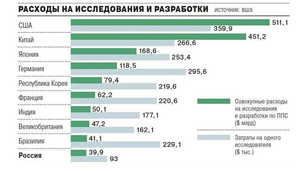 Сколько выделили денег на дороги. Затраты на научные исследования. Расходы на науку в России. Затраты стран на науку. Финансирование науки в мире и в России 2020 и 2021.