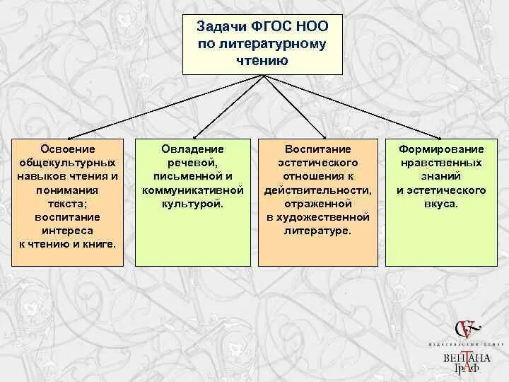 Открытый урок литературы по фгос. Задачи ФГОС НОО. Задачи начального образования по ФГОС. Задачи по литературному чтению в начальной школе по ФГОС. Разделы программы по литературному чтению в начальной школе.