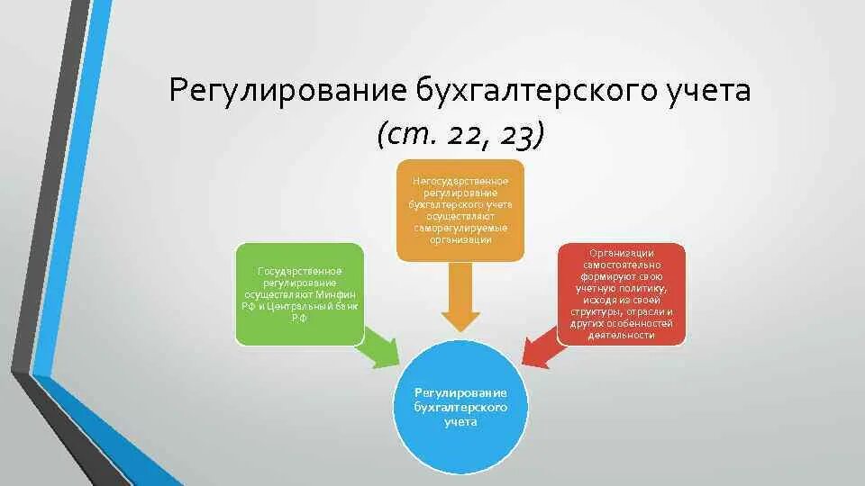 Правовые бухгалтерские системы. Регулирование бухгалтерского учета. Негосударственное регулирование бухгалтерского учета. Уровни регулирования бухгалтерского учета. Нормативное регулирование бухгалтерского учета.