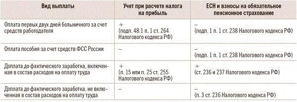 Срок уплаты есн. Пособие по беременности и родам облагается НДФЛ. Облагается налогом выплата по больничному листу. Больничный по беременности и родам подоходный налог. Выплаты, облагаемые и необлагаемые страховыми взносами..