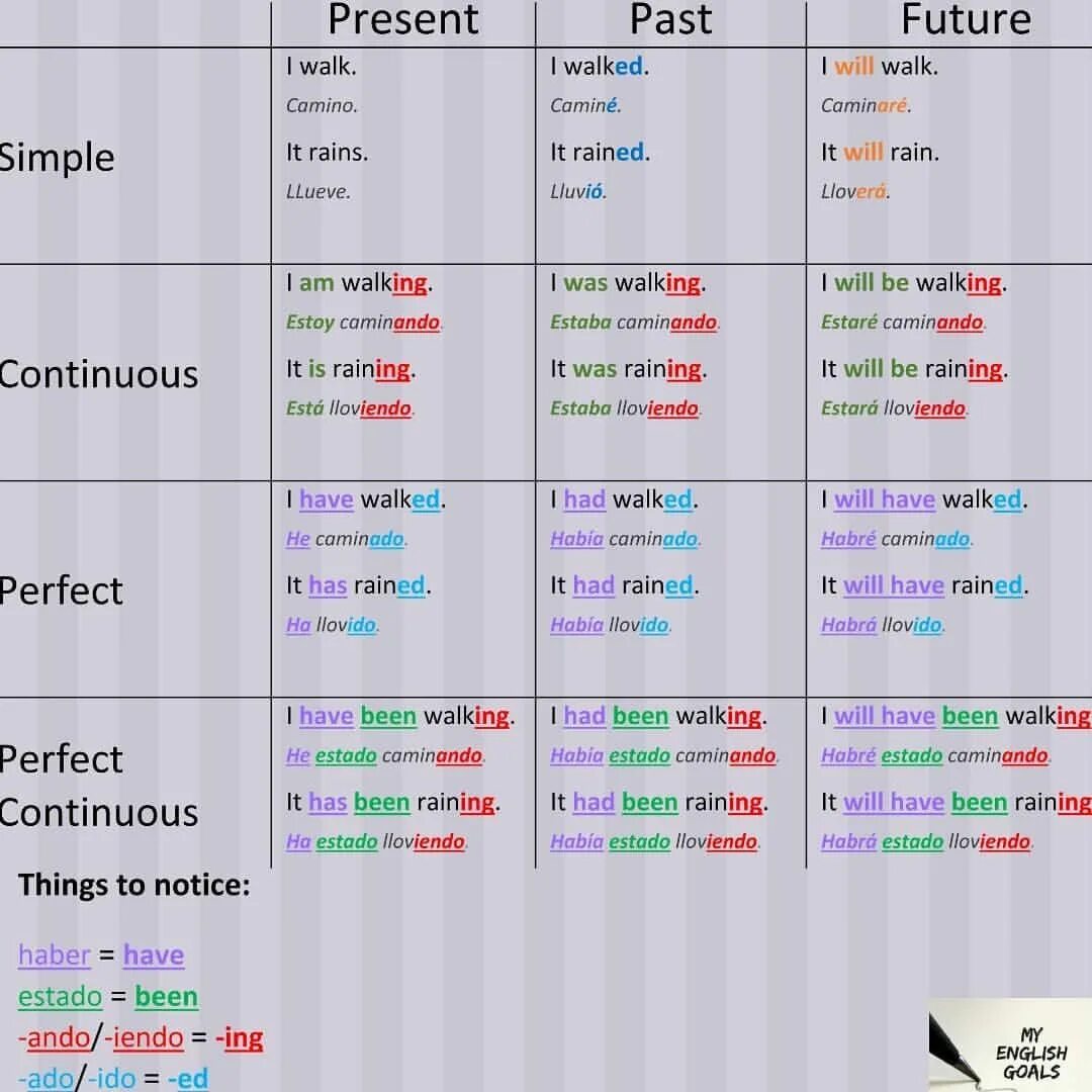 Walk present perfect. Have had had времена. Have been время в английском. Времена had been, had, were.