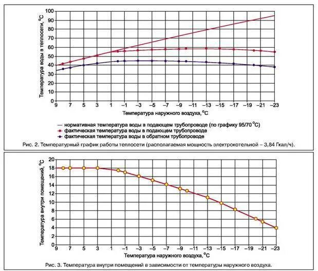 Температура батарей от температуры воздуха. Температурный график для котельной 150 70. График теплоносителя 150/70. Температурный график отопления 150/70. График расхода теплоносителя в системе теплоснабжения.