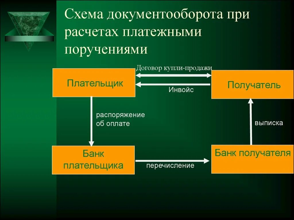 Схема документооборота при расчетах платежными. Схема документооборота платежного поручения. Схема документооборота расчетов платежными поручениями. Схема при платежными поручениями.