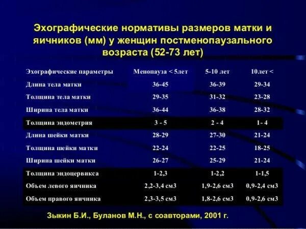 Размеры матки в постменопаузе норма. Размеры матки в норме у женщин по УЗИ по возрасту таблица. Нормальный объем матки по УЗИ норма. Размеры тела матки в норме у женщин по УЗИ. Норма правого яичника