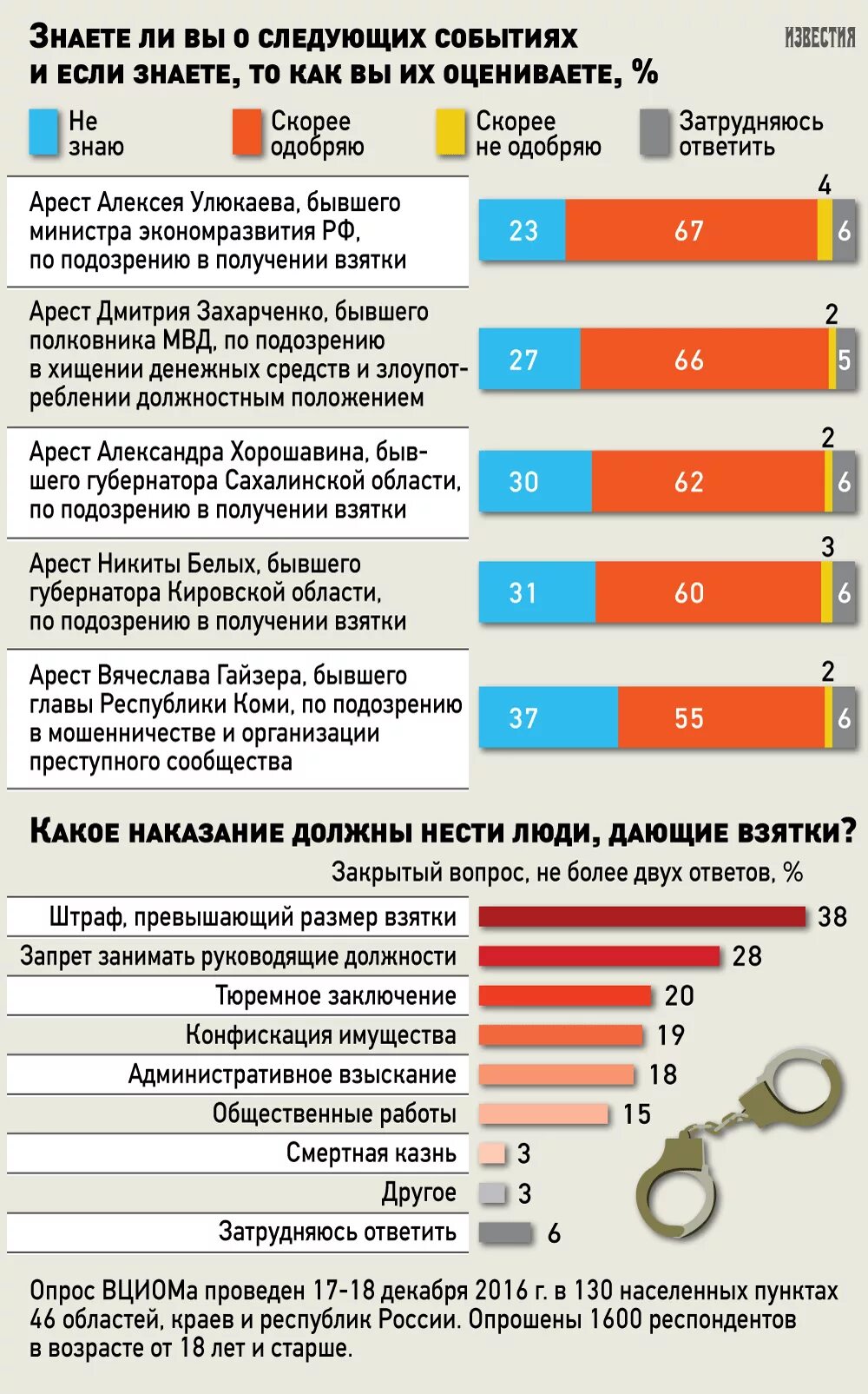 Размеры взятки по ук