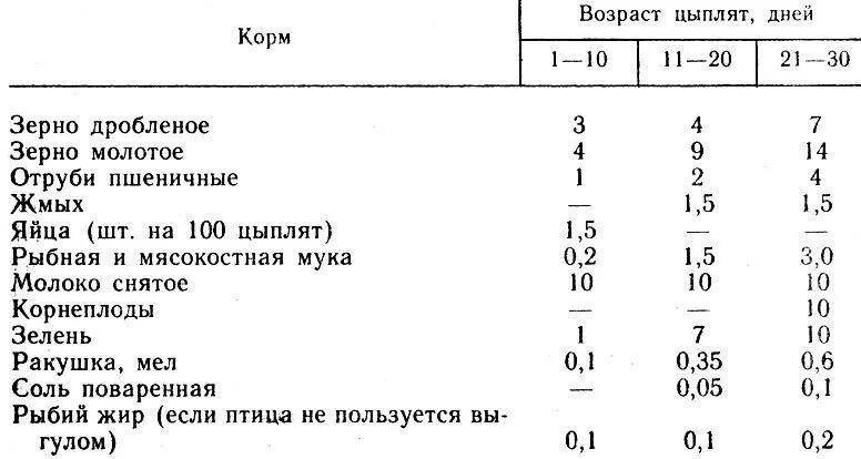 Как давать курам жир. Схема кормления кур несушек. Рыбий жир для кур бройлеров. Нормы рыбьего жира для цыплят. Рацион кормления цыплят кур несушек.