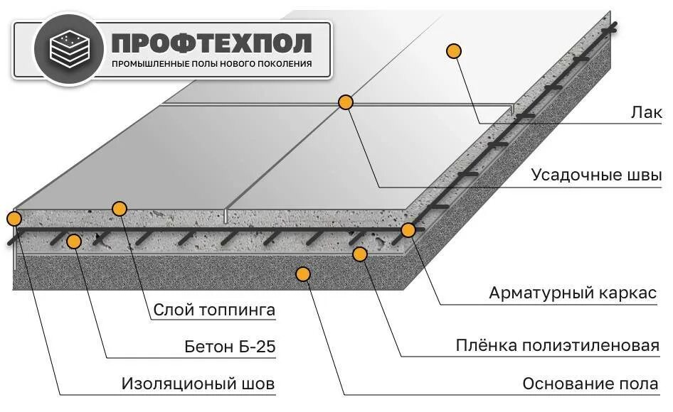 Схема устройства стяжки пола. Бетонная стяжка пола схема. Схема швов для бетонного пола. Стяжка пола на 100 мм узел.