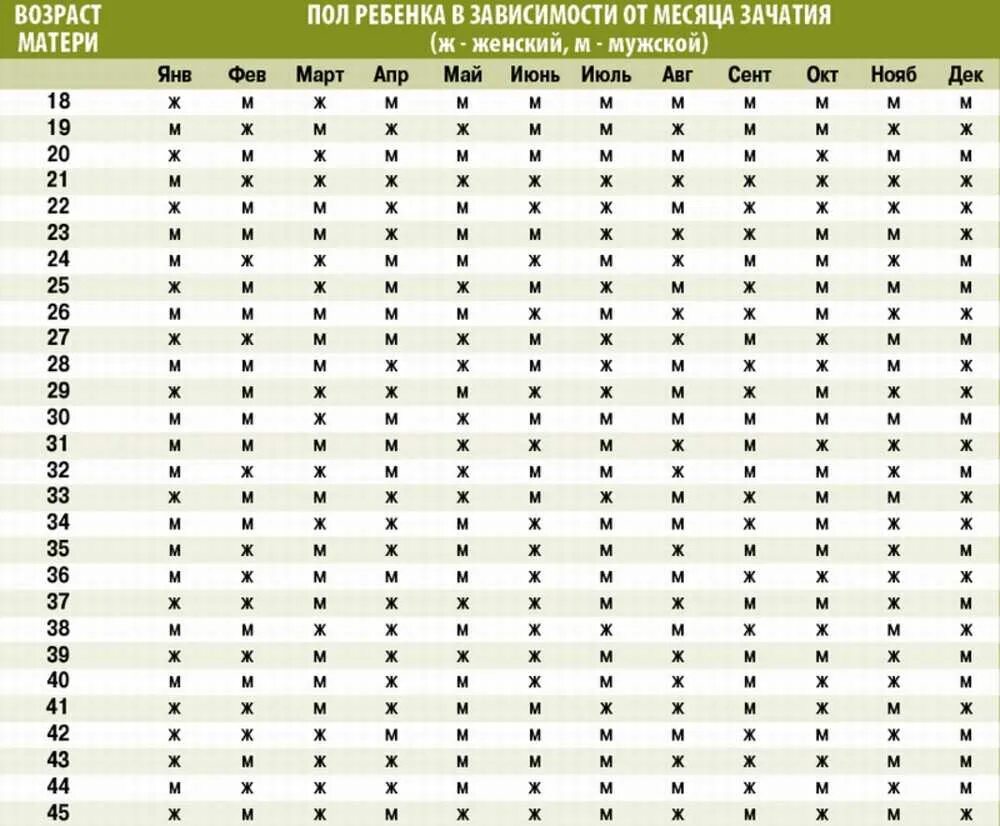 Таблица для зачатия ребенка по возрасту матери. Таблица зачатия беременности двойней. Таблица беременности пол ребенка Близнецы. Таблица зачатия двойне по возрасту.