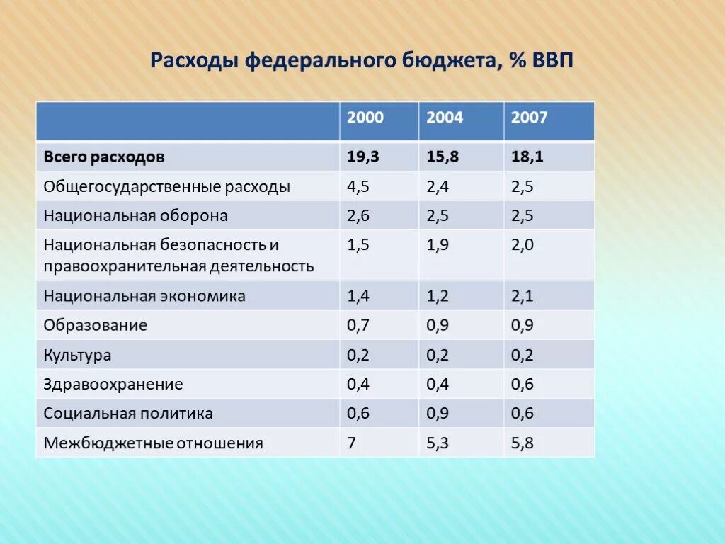 Расходы федерального бюджета. Основные расходы федерального бюджета. Расходы федерального бюджета схема. Виды расходов федерального бюджета РФ.