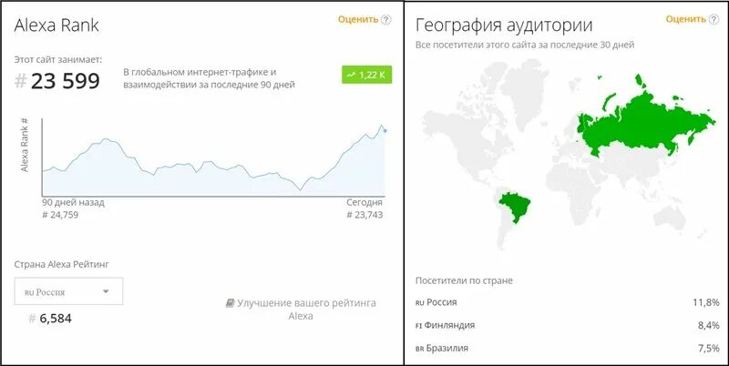 Alexa рейтинг сайтов. Рейтинг Алекса. Alexa Rank соотношение по посещаемости. Alexa ranking статистика Туркменистана.