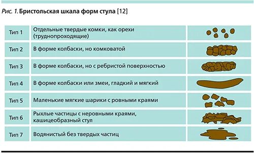 Бристольская шкала кала норма. Бристольская шкала кала Тип 1. Кашицеобразный стул у ребенка. Почему твердый кал у взрослого