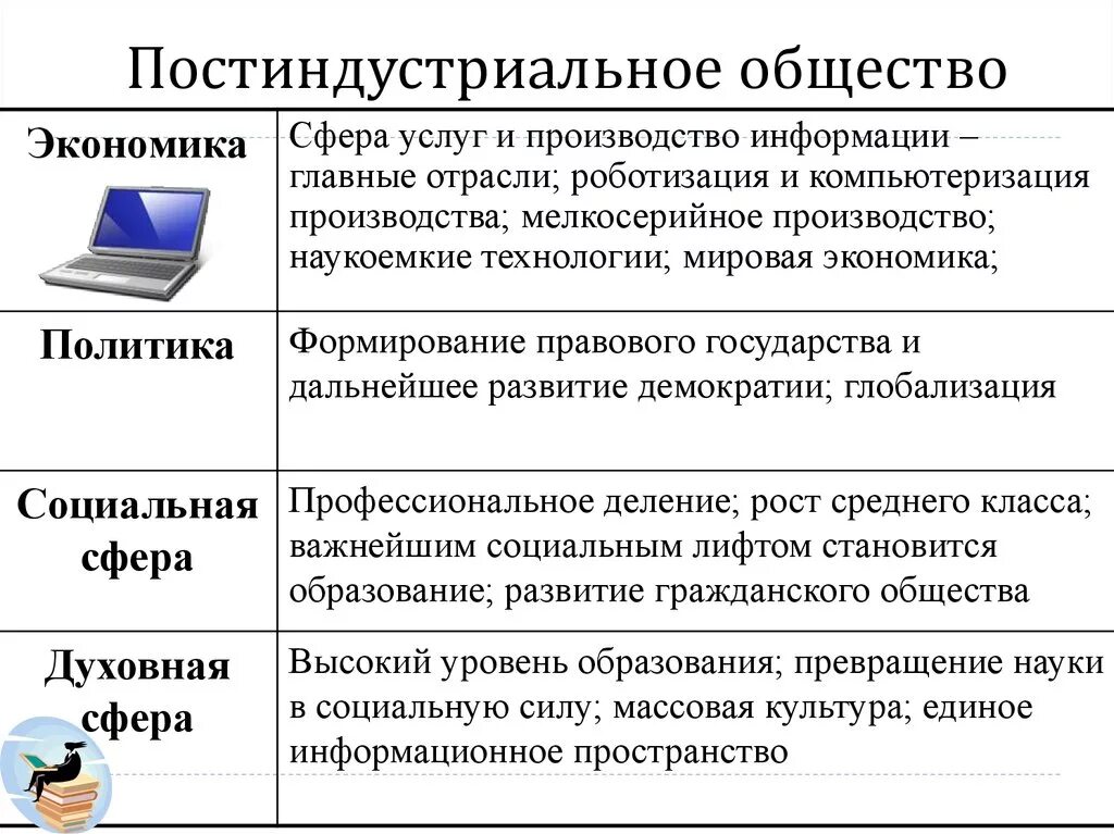 Информационное общество 9 класс обществознание конспект. Экономическая сфера в постиндустриальном обществе. Политическая сфера общества в постиндустриальном обществе. Особенности политического строя в постиндустриальном обществе. Постиндустриальное общество характеристика экономической сферы.