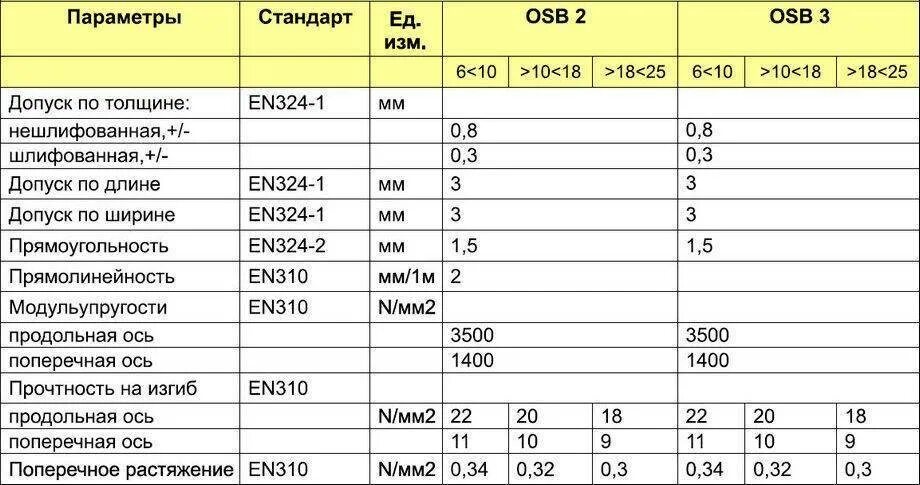 Плита ОСП 3 толщина. ОСП плита вес листа 12 мм. Размер ОСП листов 9 мм. Плита OSB 3 толщина.