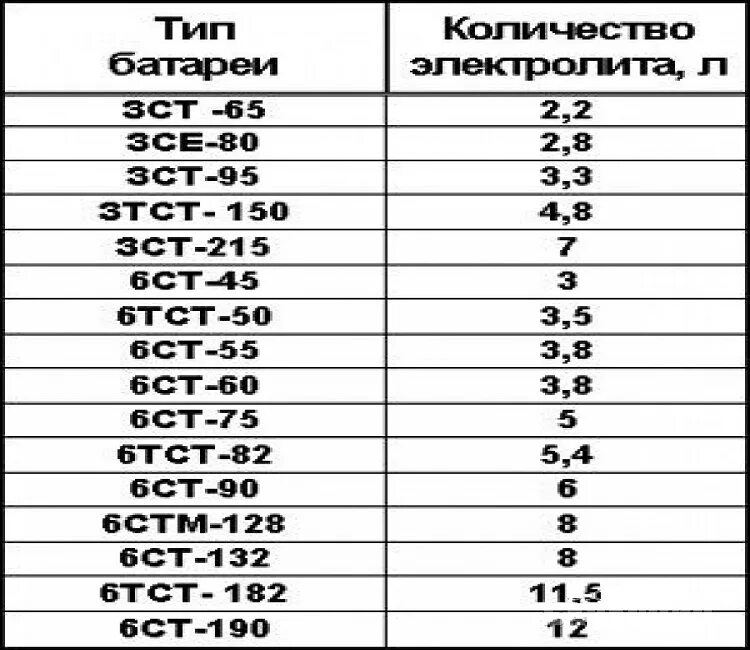 Сколько банок в аккумуляторе. Объем электролита в АКБ 90. Объём электролита в аккумуляторе 62 Ампера. Объём электролита в аккумуляторе 190. Аккумулятор 65 а/ч объём электролита.