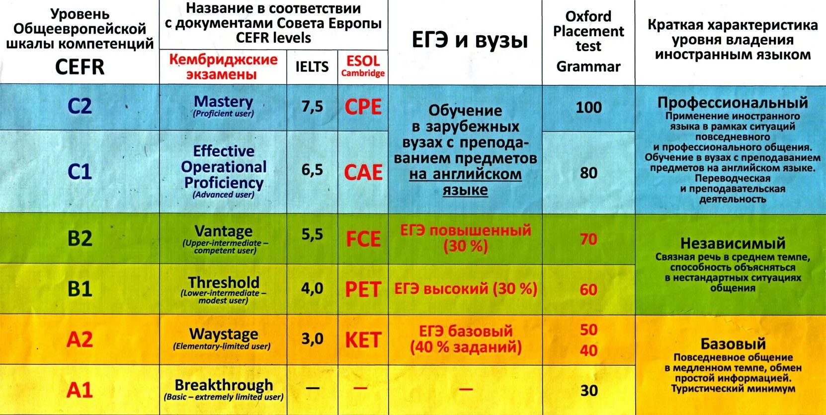 Уровни английского языка а1 таблица. B2 английский уровень Intermediate. Уровни владения английским языком таблица. Уровни английского языка c1 c2.