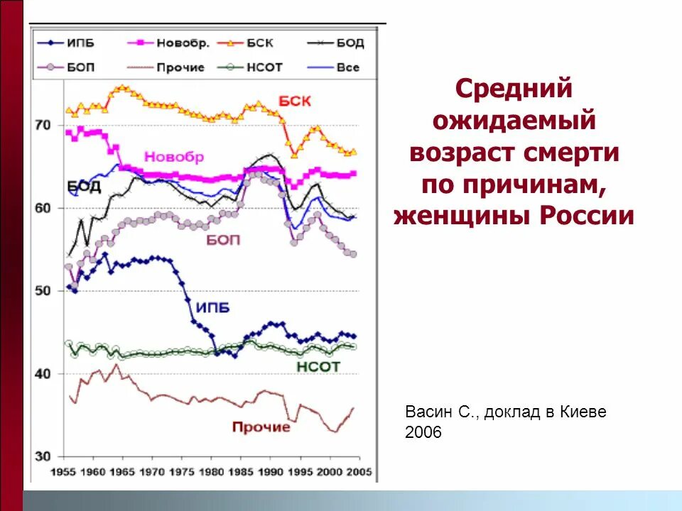 Умерло по возрасту. Средний Возраст смерти. Средний Возраст смерти в России. Средний Возраст смерти женщин. Средний Возраст женщин в России смертность.