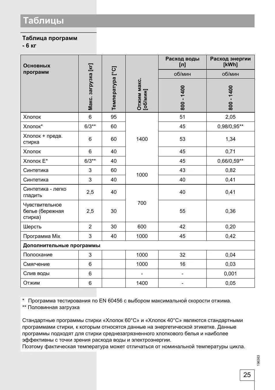 Программы стиральной машины горенье. Стиральная машина Горенье ws40109 схема. Gorenje WS 40089. Стиральная машина Gorenje WS 41081 инструкция. Таблица подшипников для стиральных машин LG.