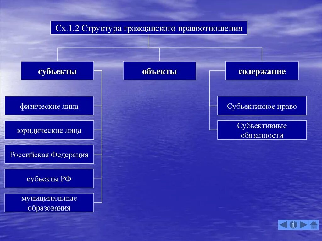 Привести пример субъектов правоотношений. Структура гражданского правоотношения объекты. Структура гражданских правоотношений. Субъекты объекты и содержание гражданских правоотношений. Субъекты и объекты гражданских правоотношений таблица.