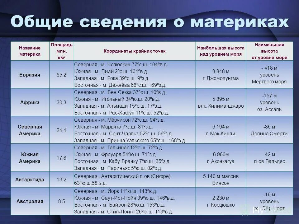 Сравните географическое положение евразии и северной америки. Характеристика материков. Характеристики материков в таблице. Сравнительная характеристика материков. Основные сведения о материках таблица.