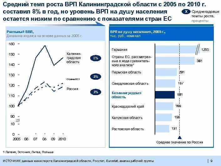 Среднегодовая в калининграде. Структура валового регионального продукта Калининградской области. Структура ВРП Калининградской области. ВРП Калининградской области по годам. ВВП Калининградской области.